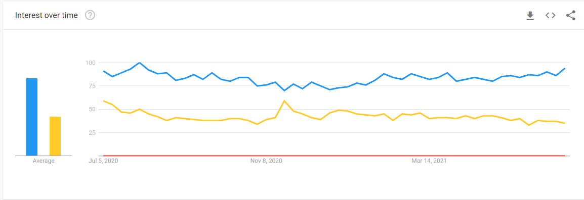 Google Trends Connecticut Small Business